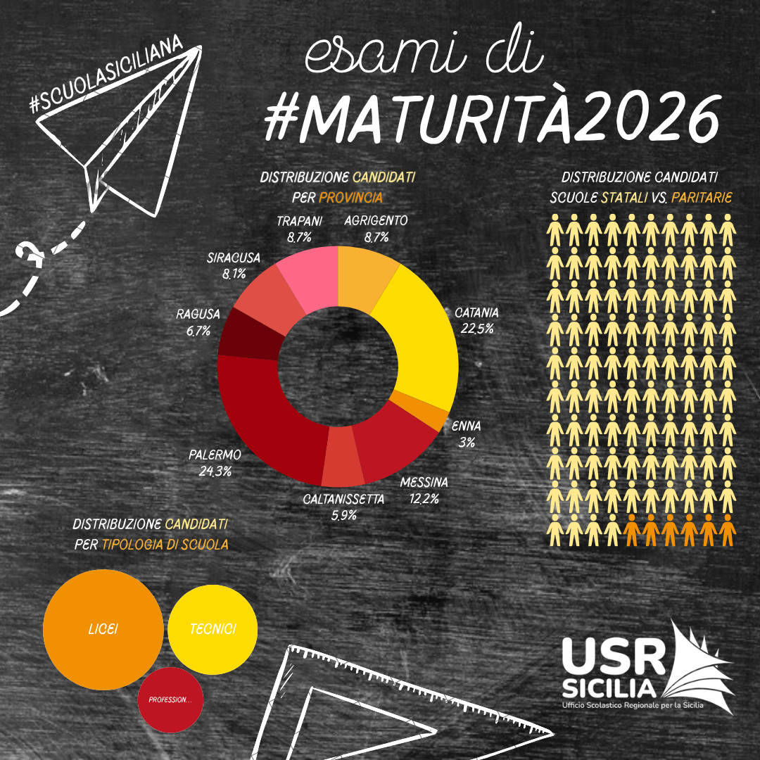 Maturità 2026 in Sicilia: oltre 44 mila i candidati che affronteranno l’esame del II ciclo. Il 18 giugno la prima prova scritta di Italiano